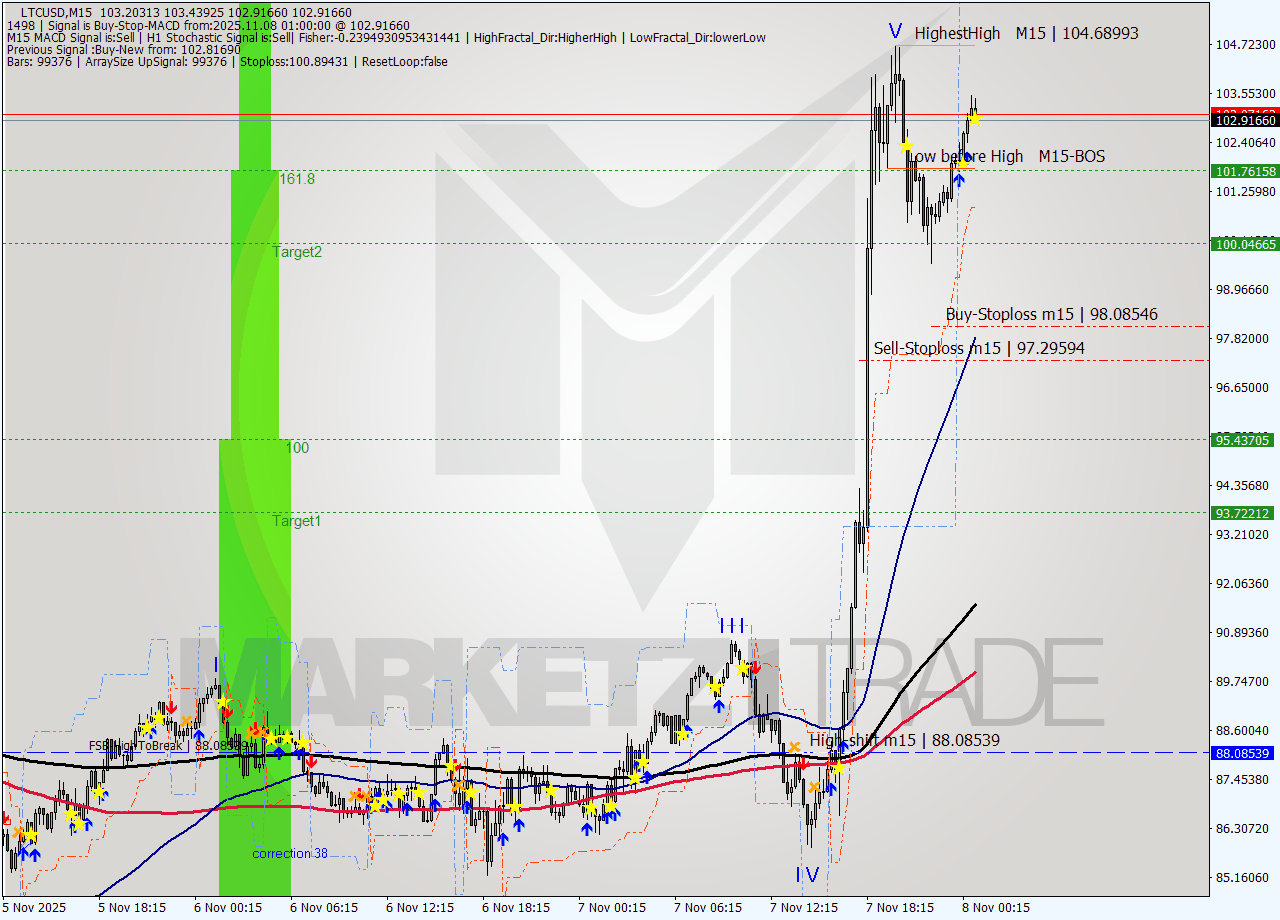 LTCUSD M15 Analysis LTCUSD M15 Signal