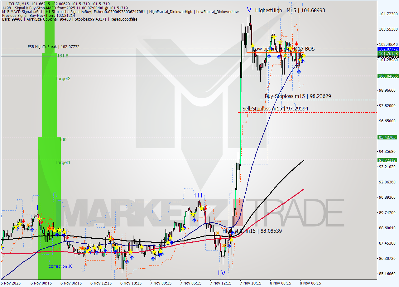 LTCUSD M15 Analysis LTCUSD M15 Signal