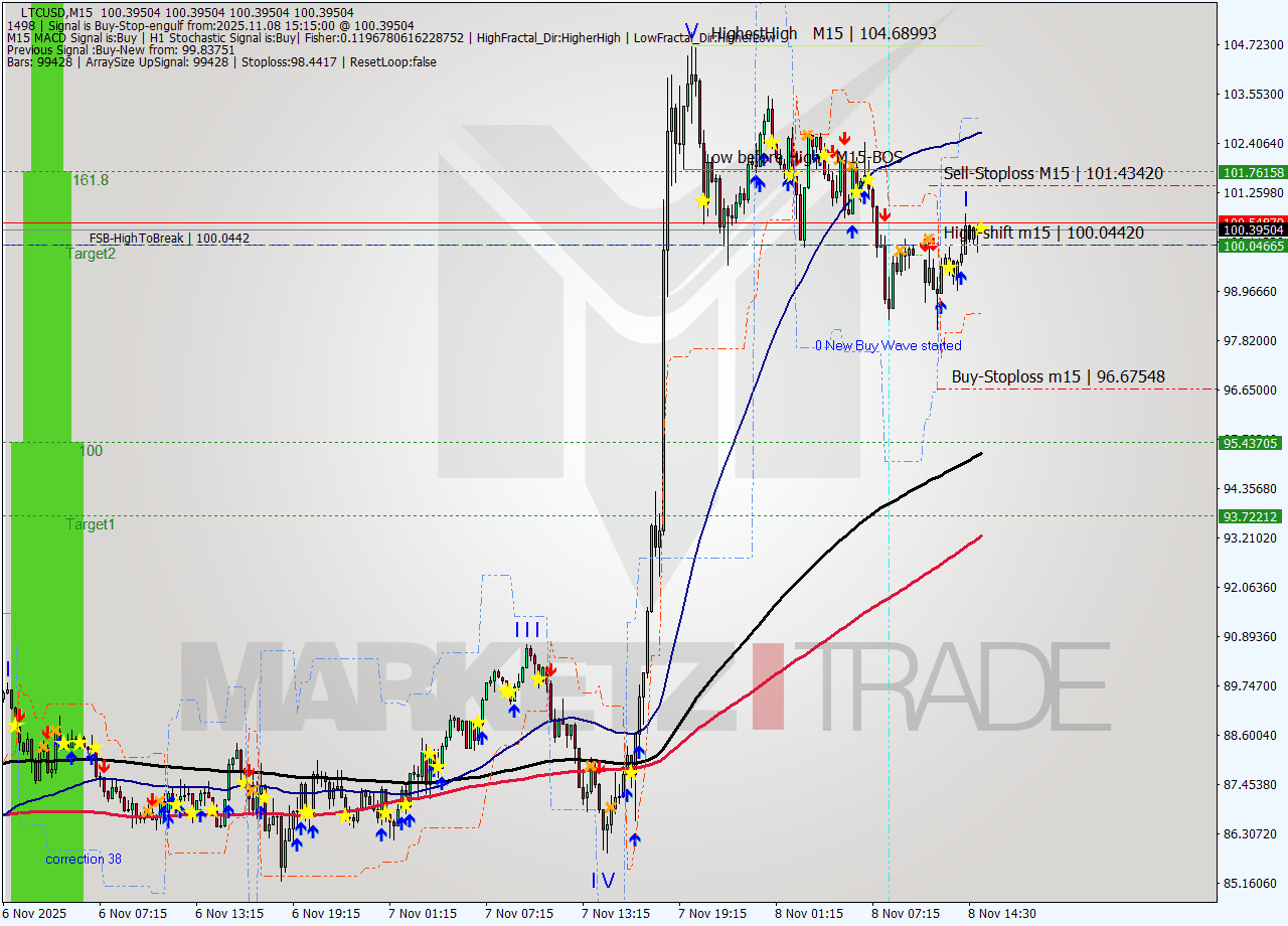 LTCUSD M15 Signal