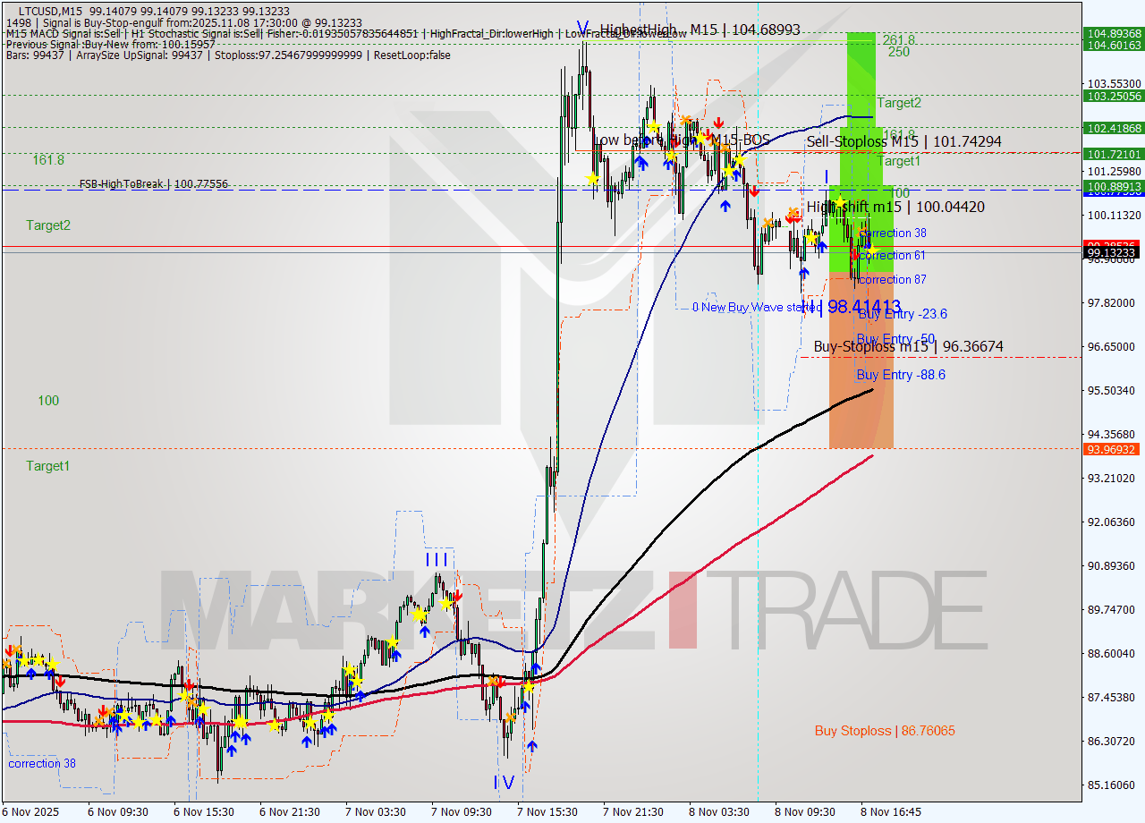 LTCUSD M15 Analysis LTCUSD M15 Signal