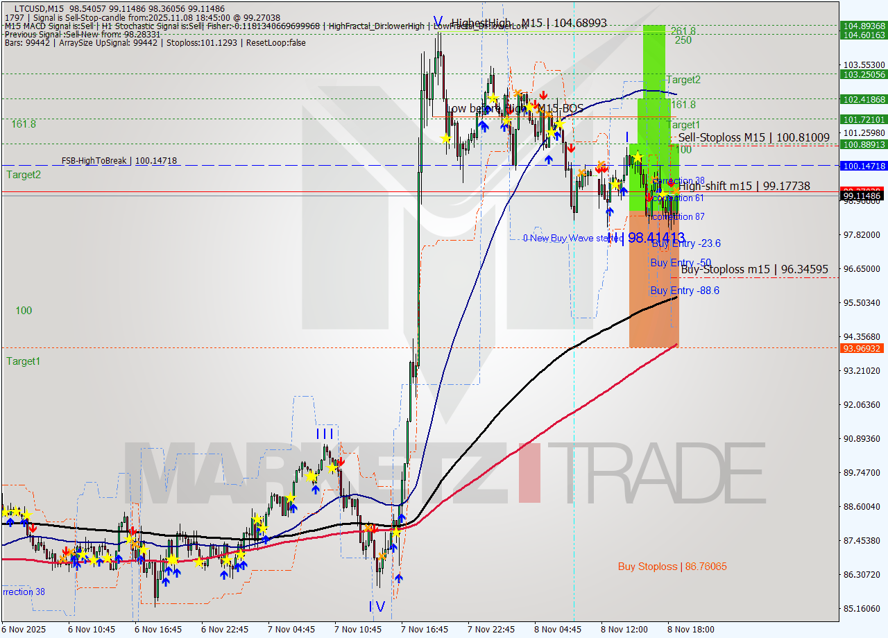 LTCUSD M15 Signal