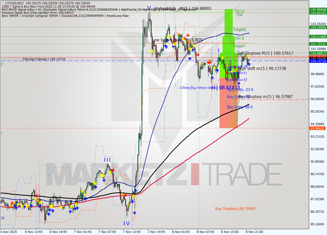 LTCUSD M15 Signal