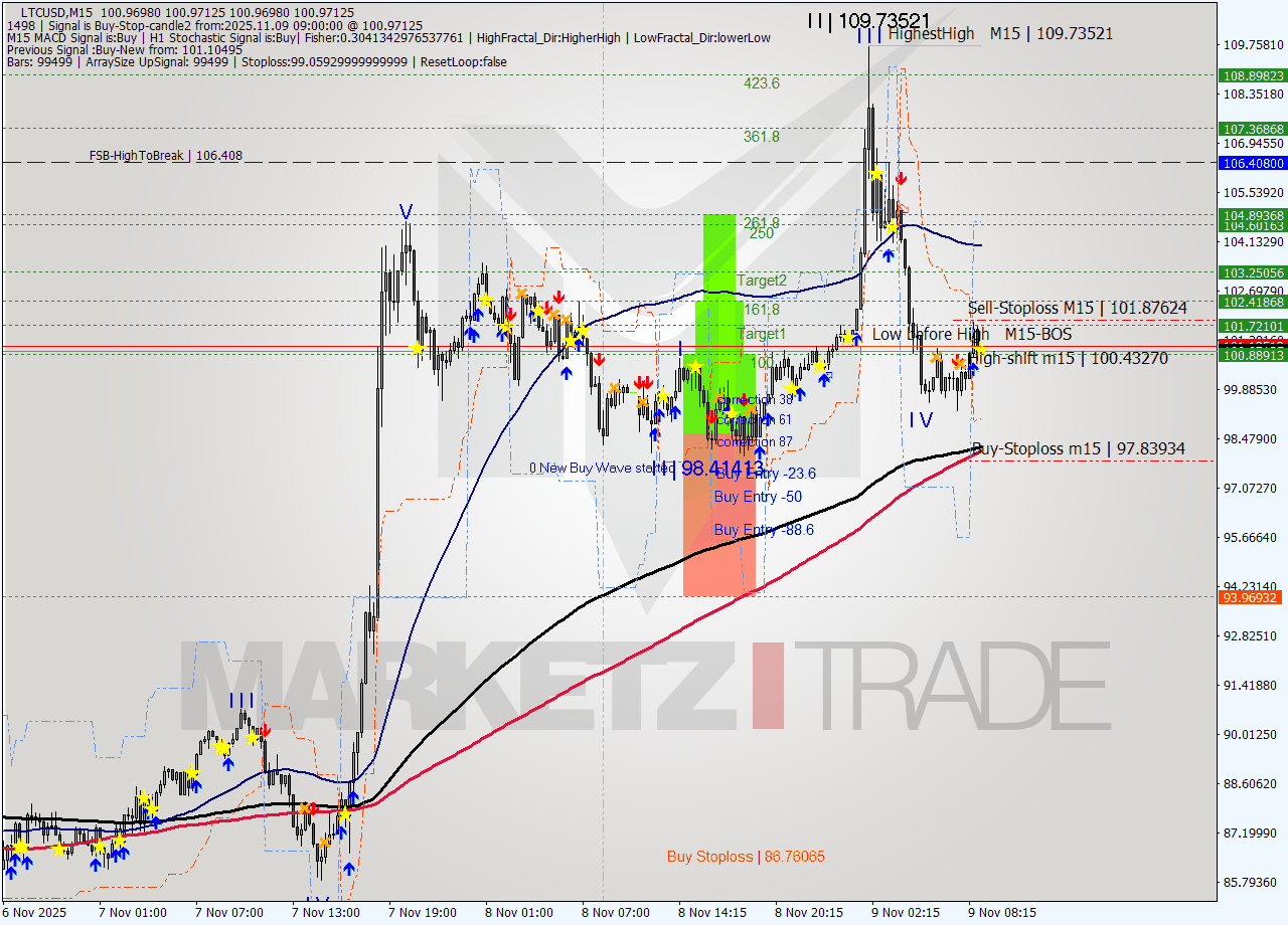 LTCUSD M15 Analysis LTCUSD M15 Signal