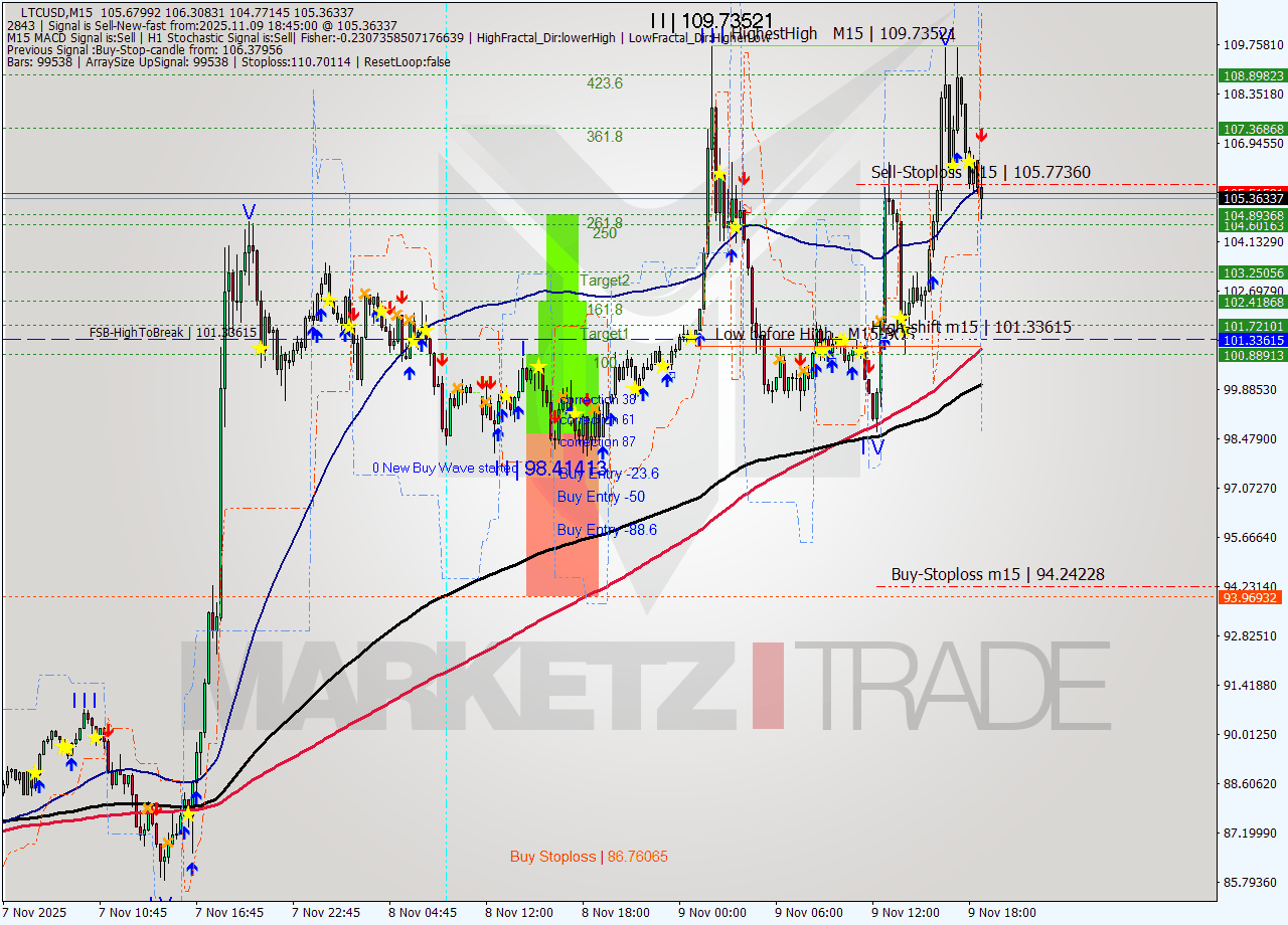 LTCUSD M15 Signal