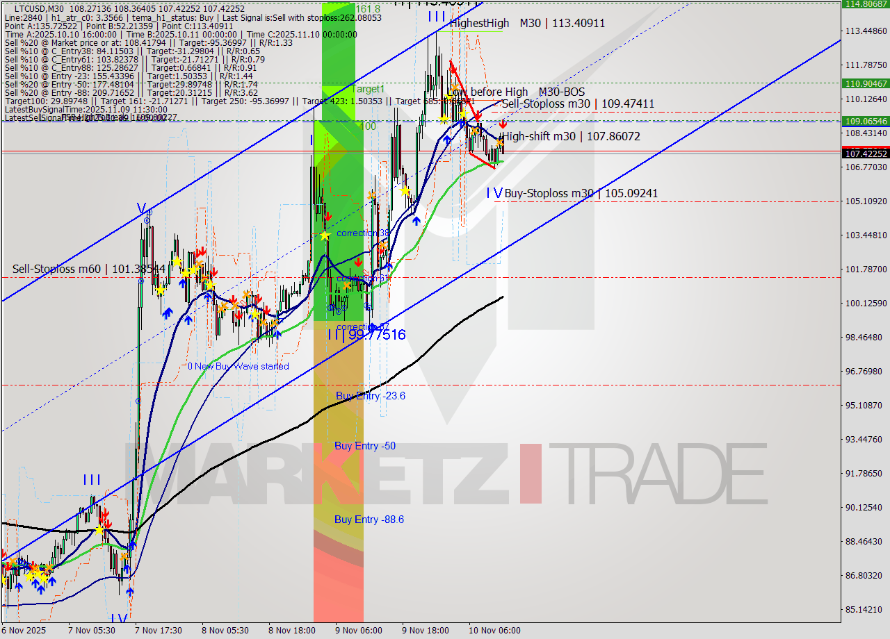 LTCUSD M30 Signal