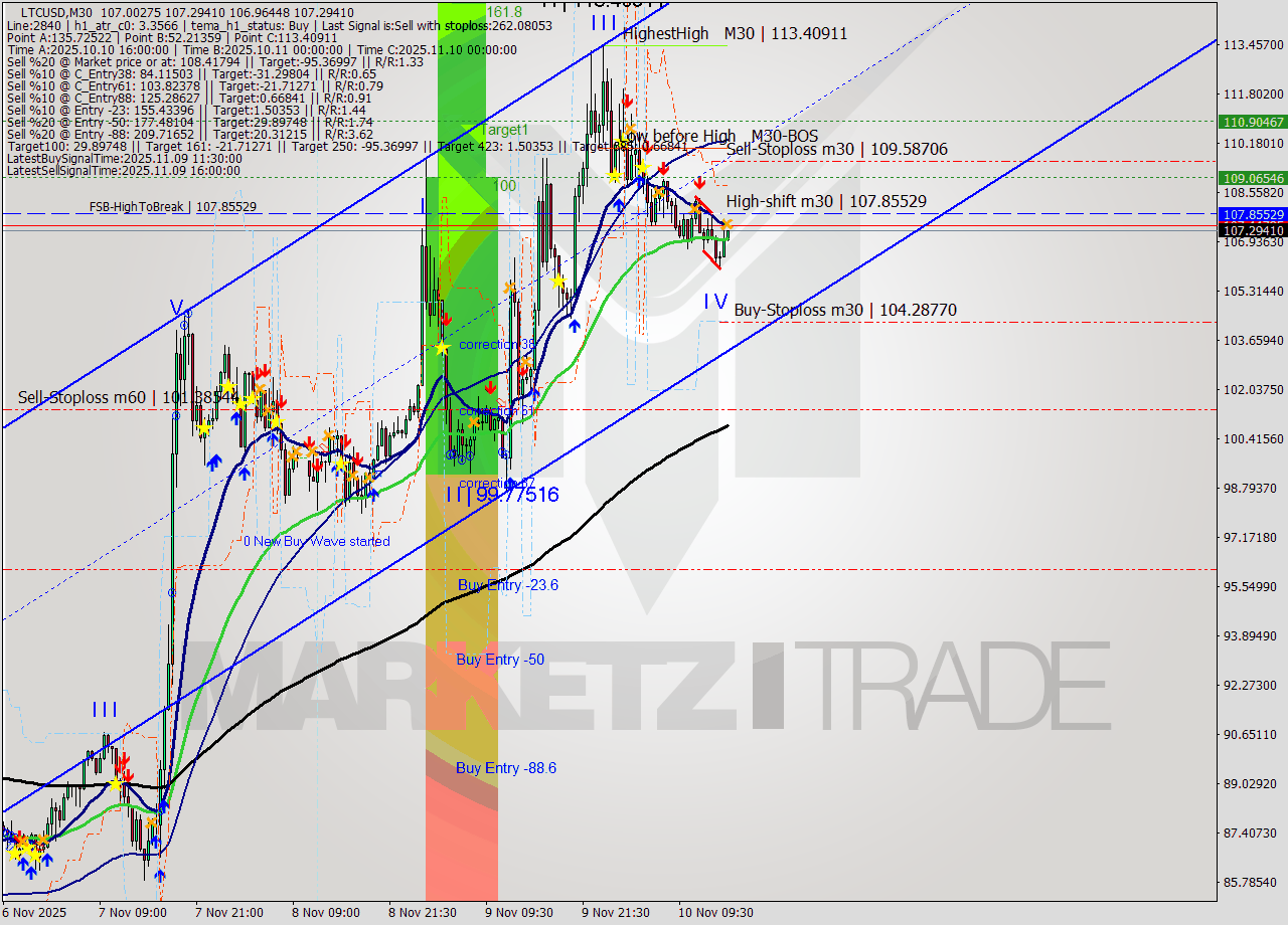 LTCUSD M30 Signal