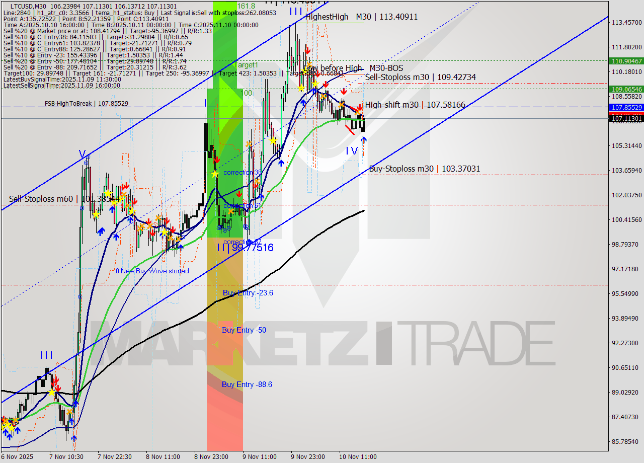 LTCUSD M30 Analysis LTCUSD M30 Signal
