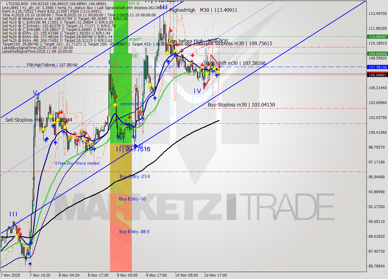 LTCUSD M30 Analysis LTCUSD M30 Signal