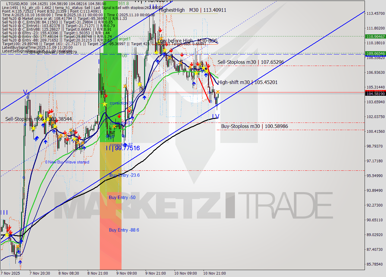 LTCUSD M30 Analysis LTCUSD M30 Signal