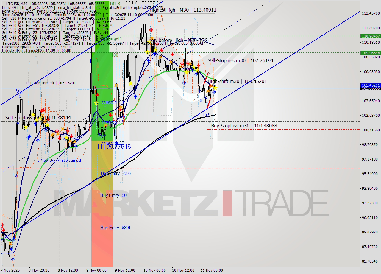 LTCUSD M30 Analysis LTCUSD M30 Signal
