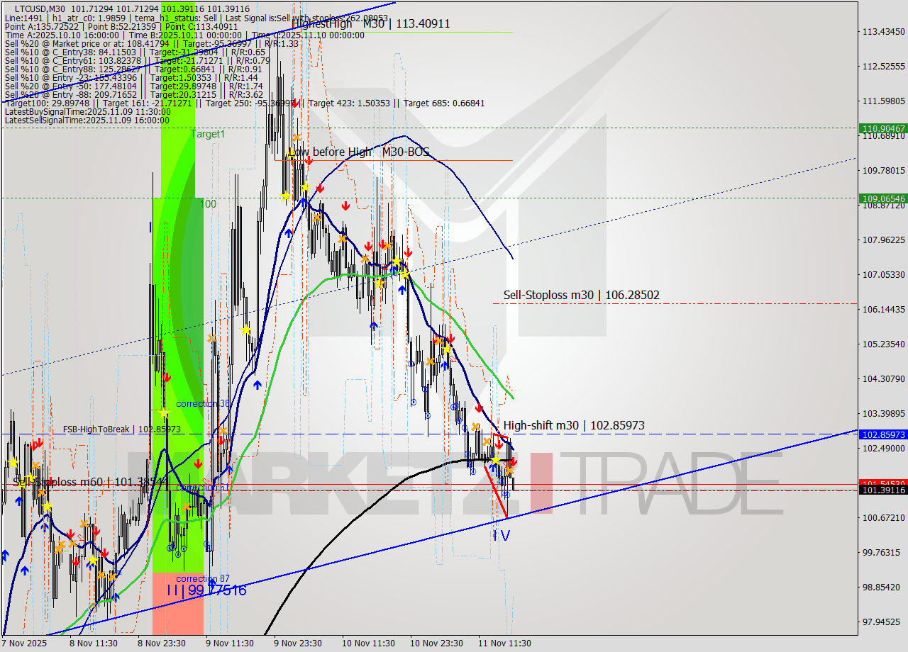 LTCUSD M30 Analysis LTCUSD M30 Signal