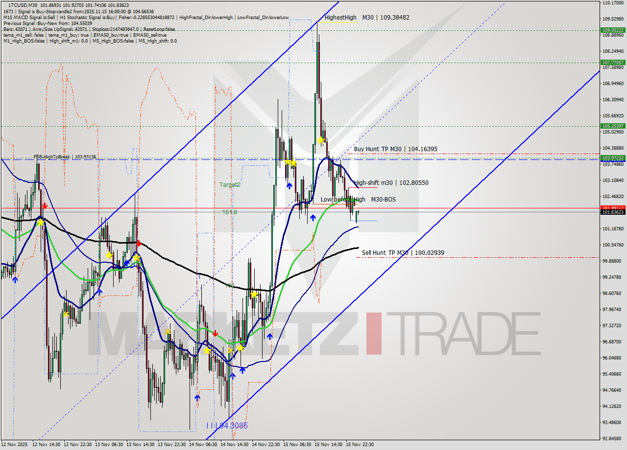 LTCUSD M30 Signal