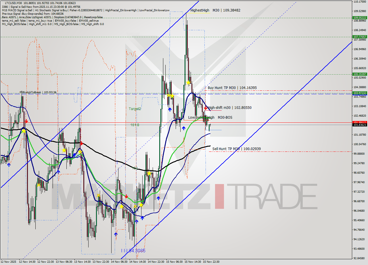 LTCUSD M30 Signal