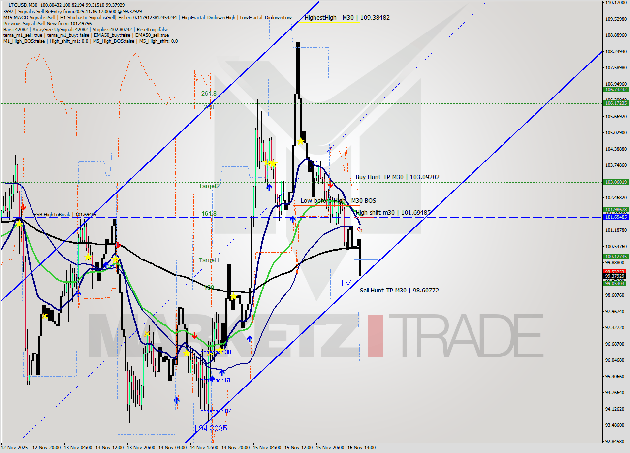 LTCUSD M30 Signal
