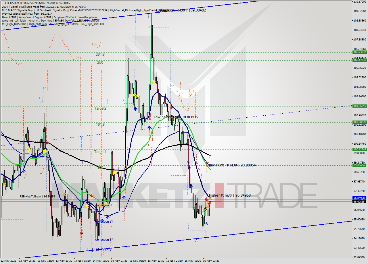 LTCUSD M30 Analysis LTCUSD M30 Signal
