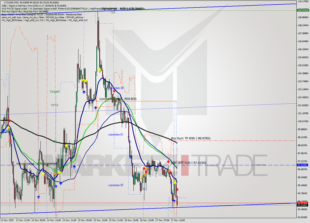 LTCUSD M30 Signal
