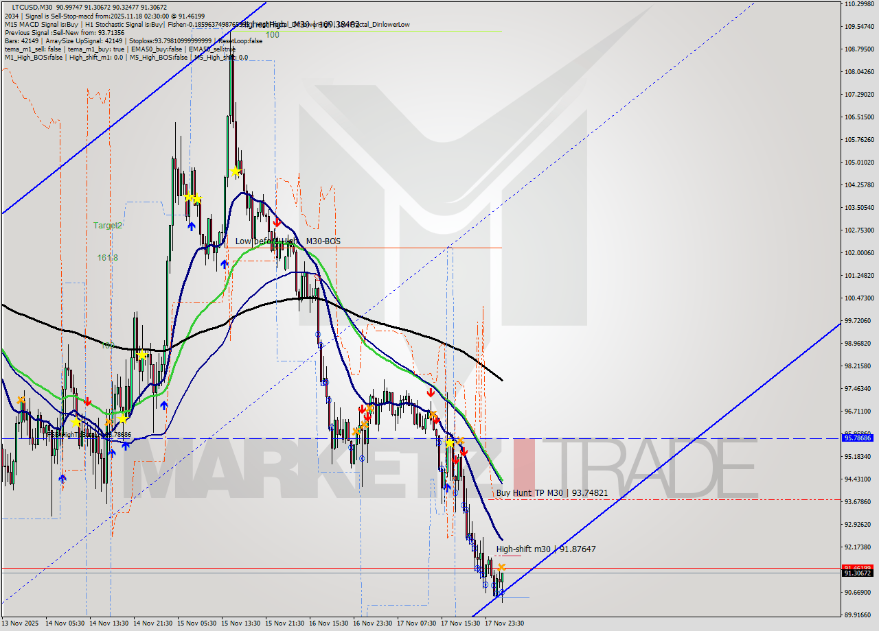 LTCUSD M30 Signal