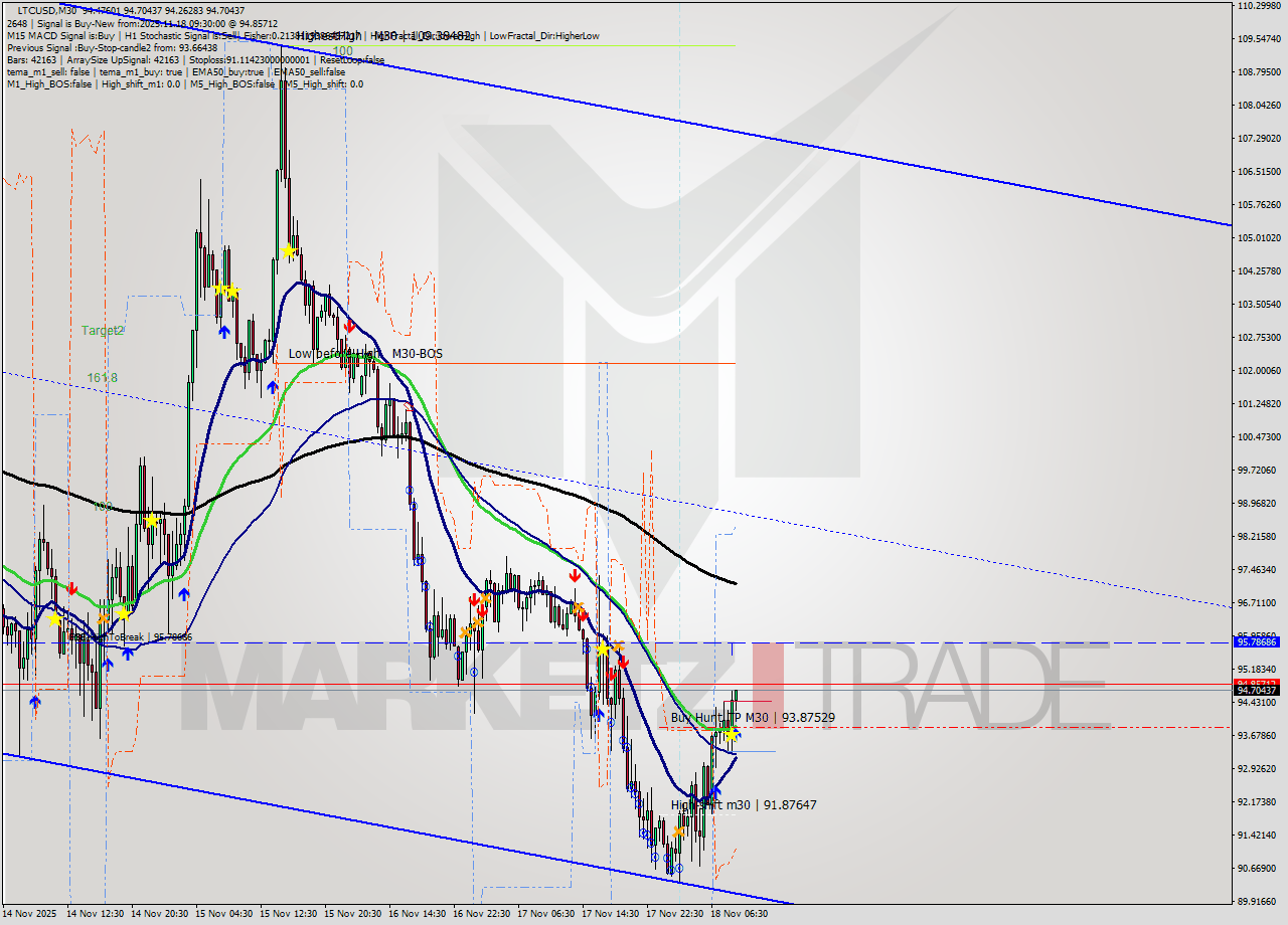 LTCUSD M30 Signal