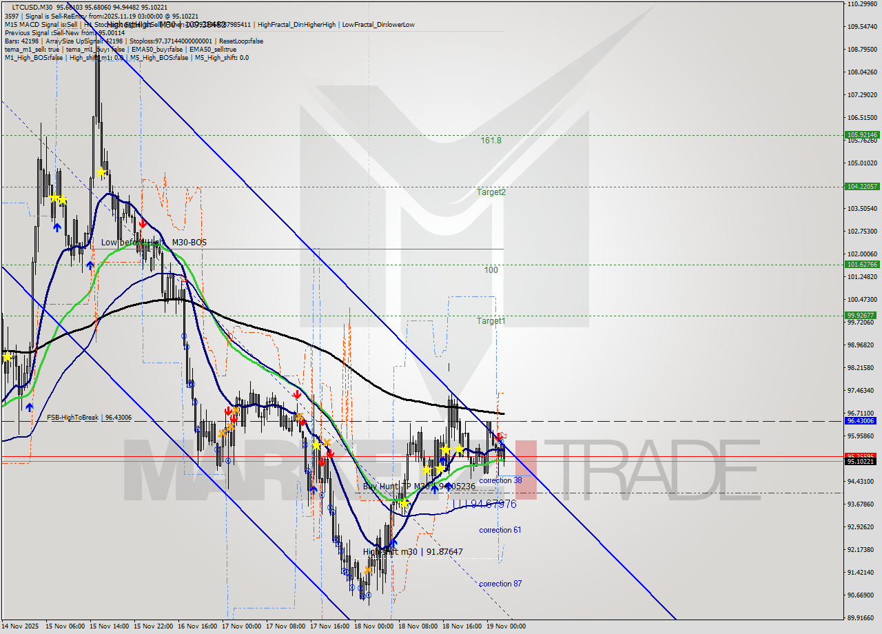 LTCUSD M30 Signal