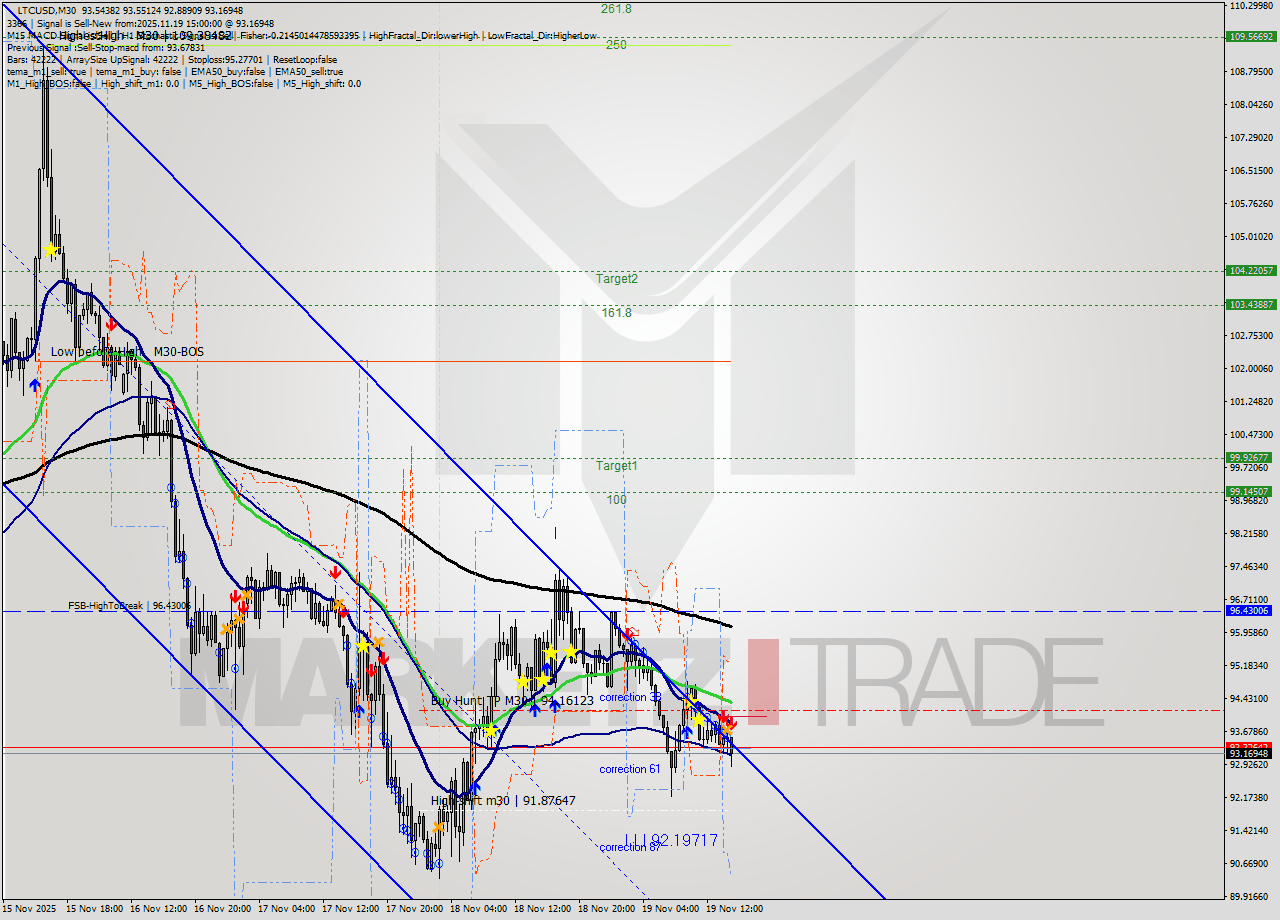 LTCUSD M30 Analysis LTCUSD M30 Signal