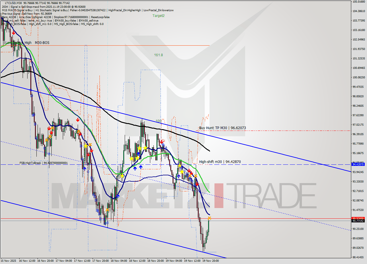 LTCUSD M30 Analysis LTCUSD M30 Signal