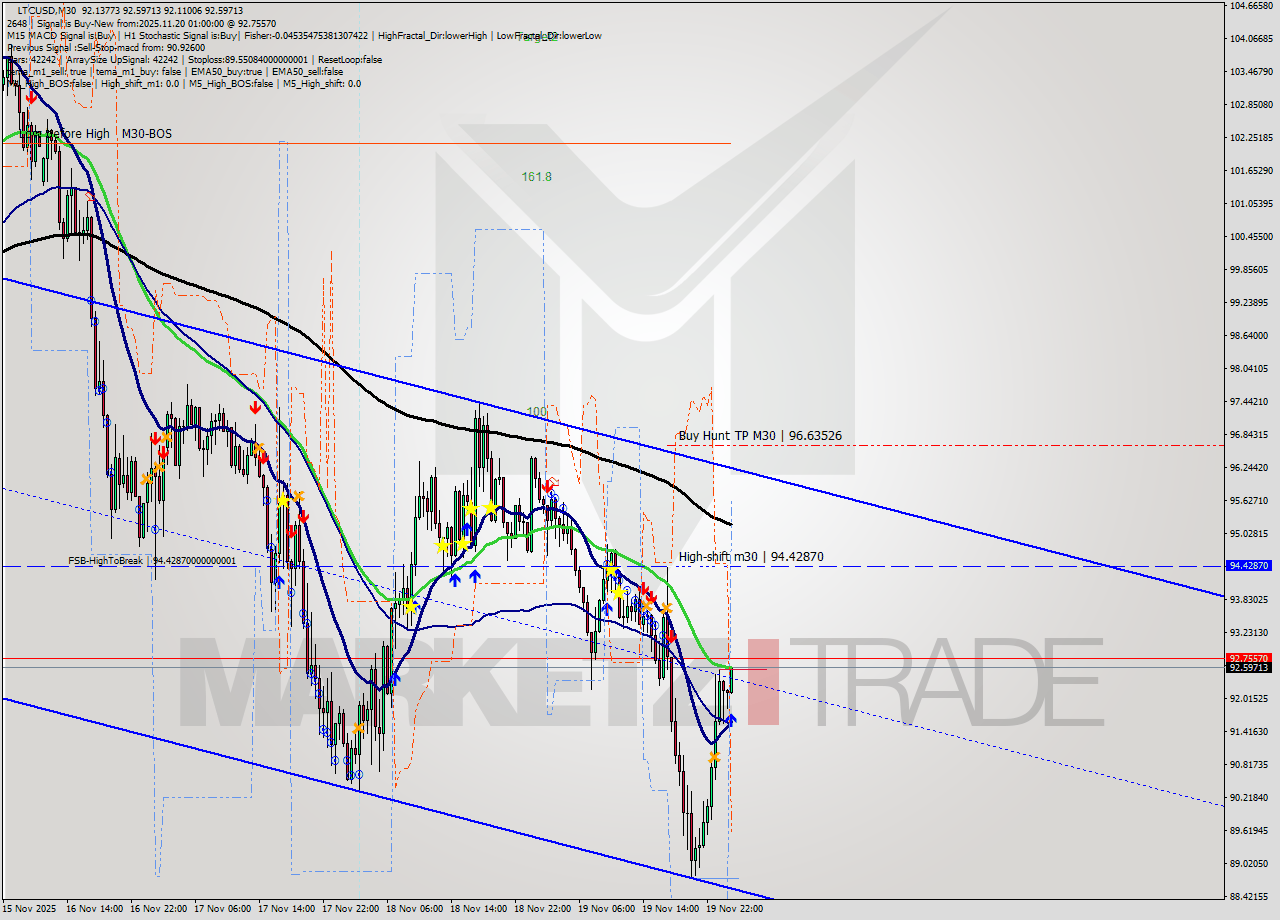 LTCUSD M30 Signal