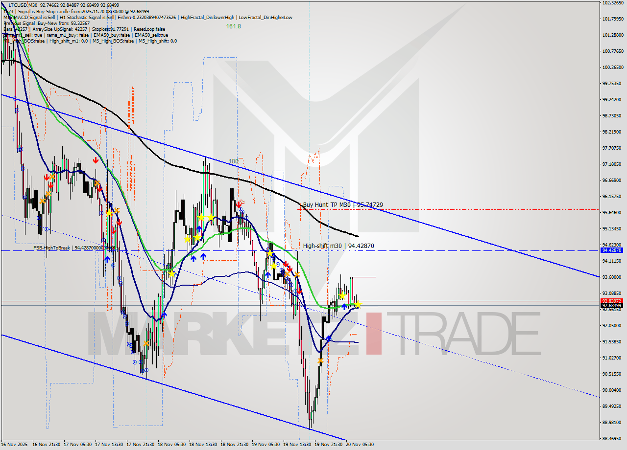 LTCUSD M30 Signal