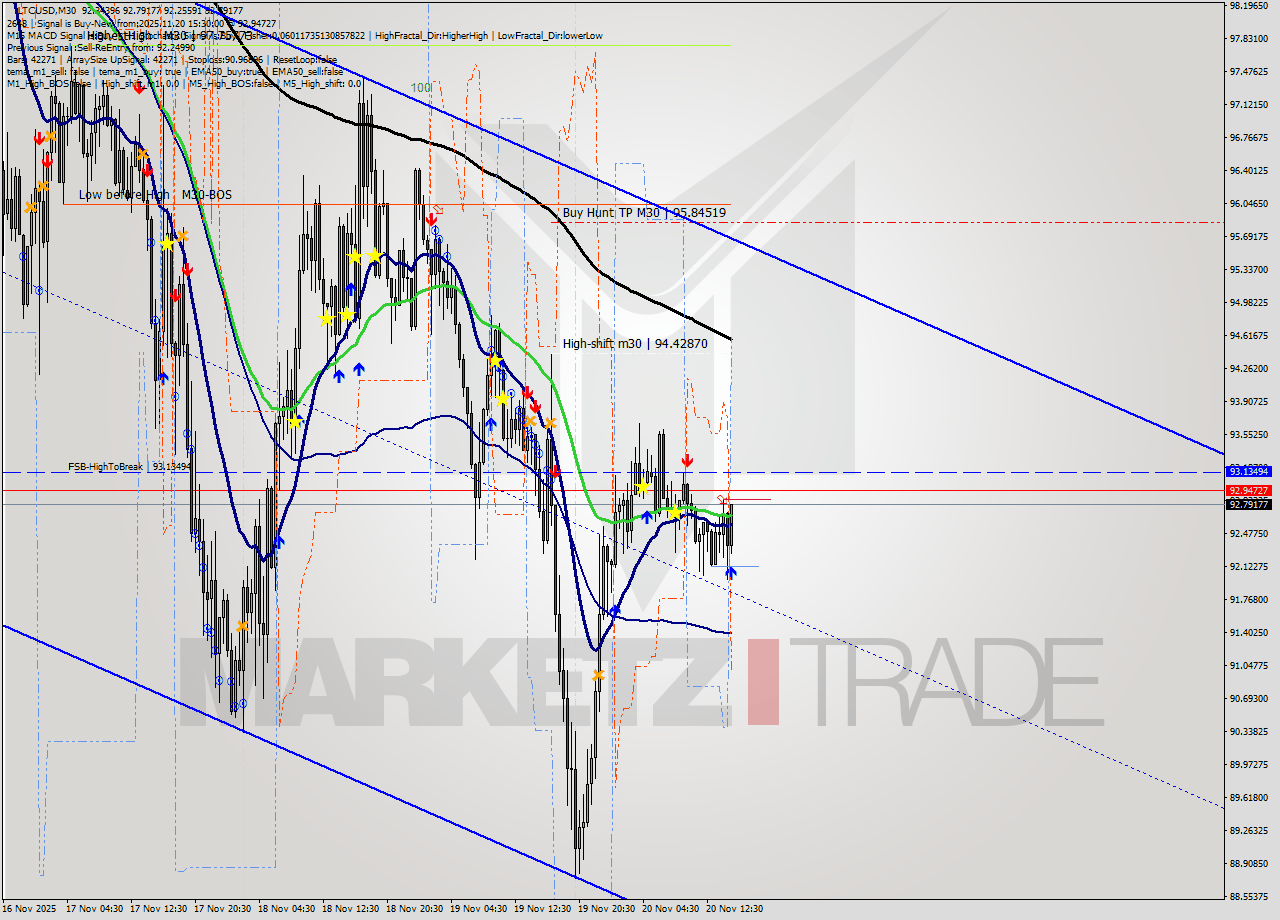 LTCUSD M30 Signal