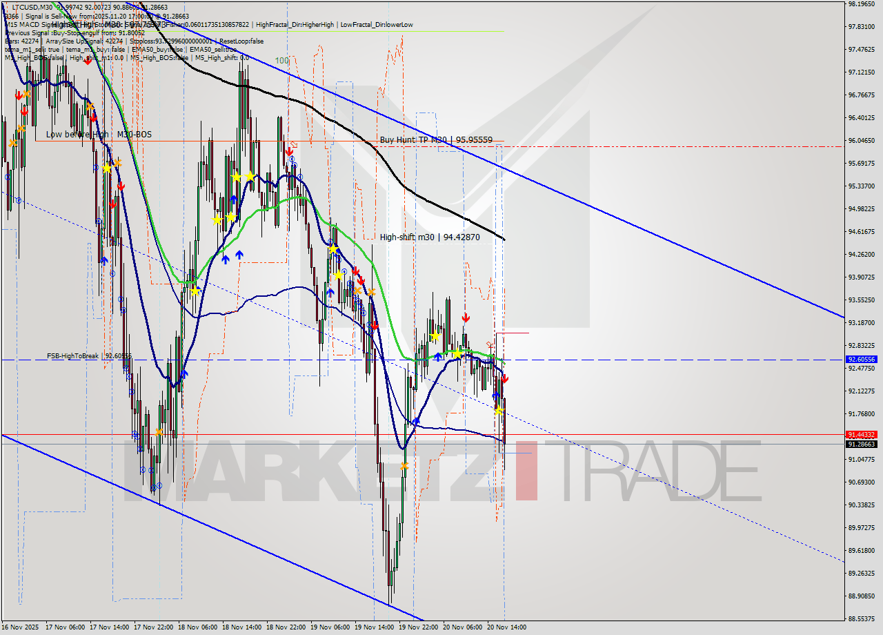 LTCUSD M30 Signal
