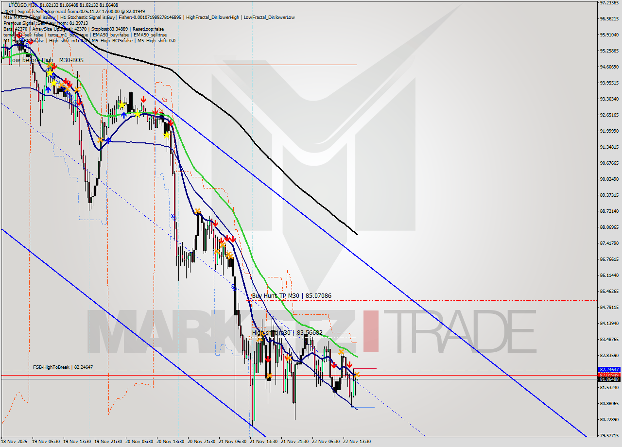 LTCUSD M30 Signal