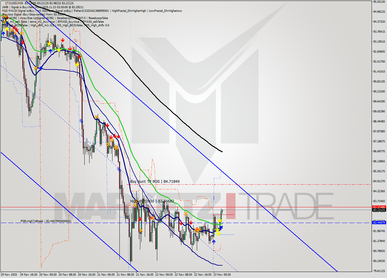 LTCUSD M30 Signal