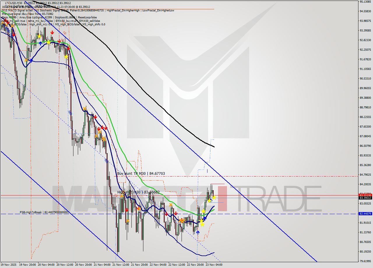 LTCUSD M30 Analysis LTCUSD M30 Signal