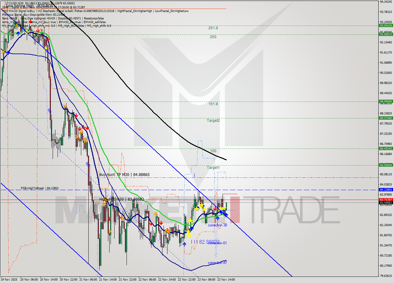 LTCUSD M30 Signal