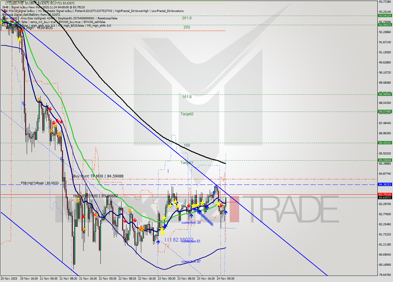 LTCUSD M30 Analysis LTCUSD M30 Signal