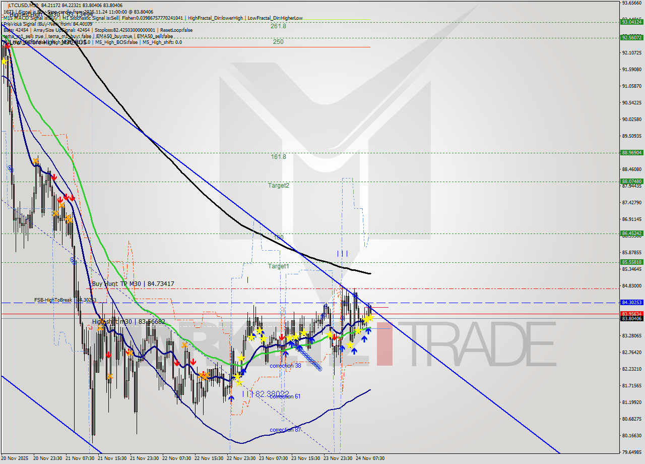 LTCUSD M30 Signal