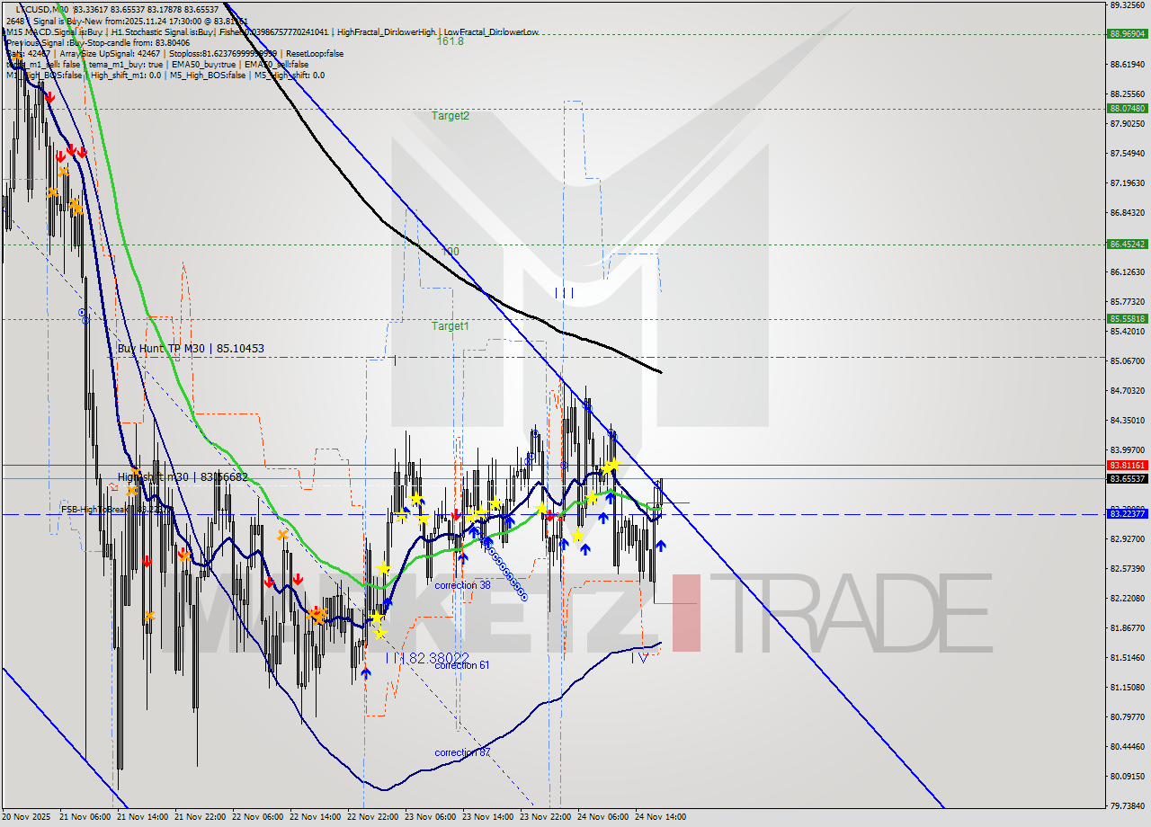 LTCUSD M30 Analysis LTCUSD M30 Signal