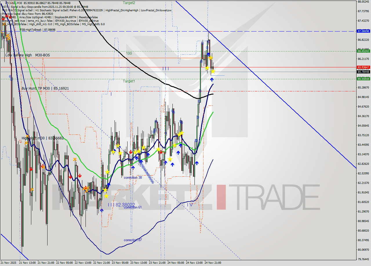 LTCUSD M30 Signal