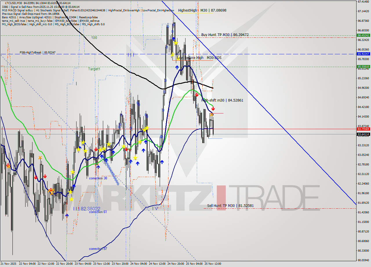 LTCUSD M30 Signal