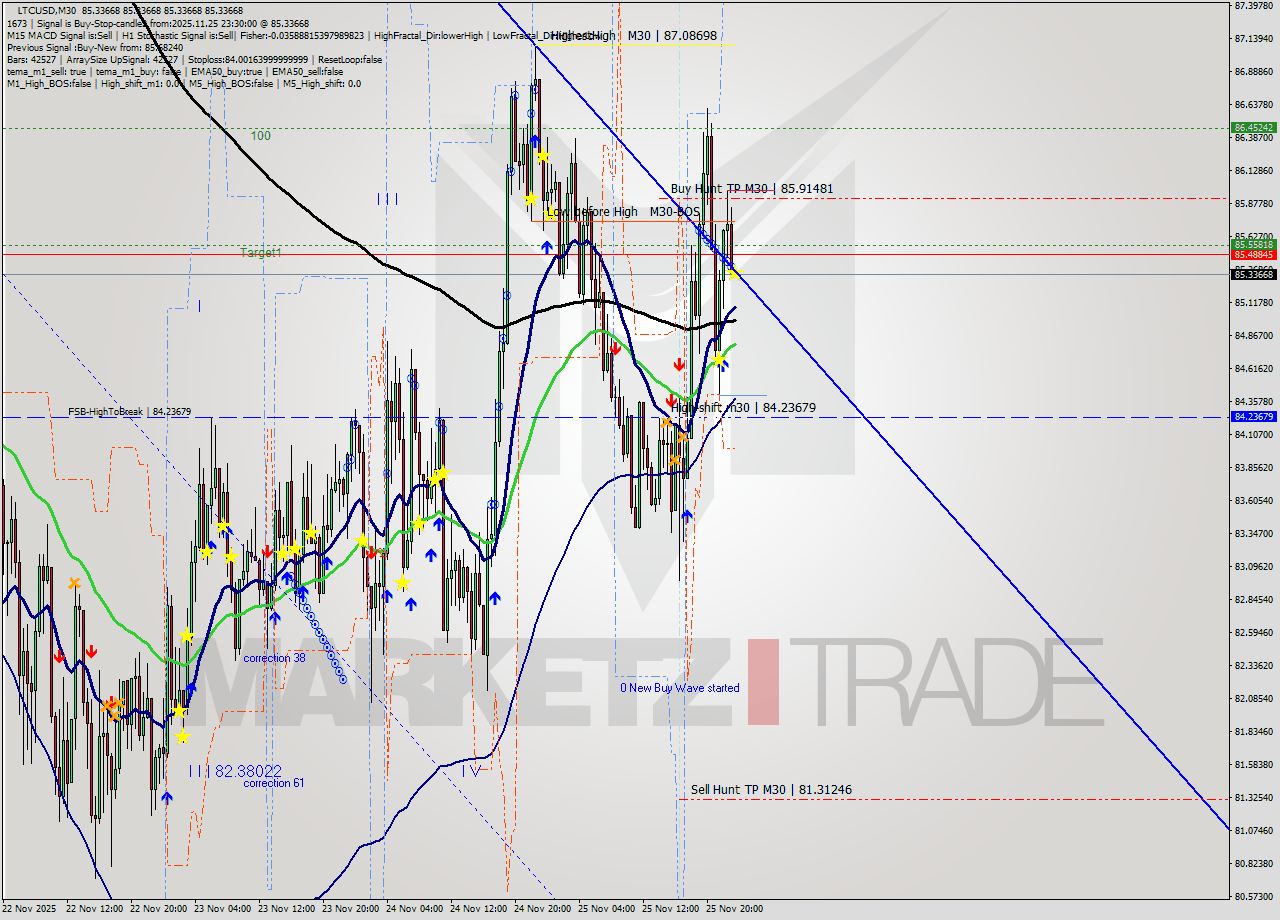 LTCUSD M30 Signal