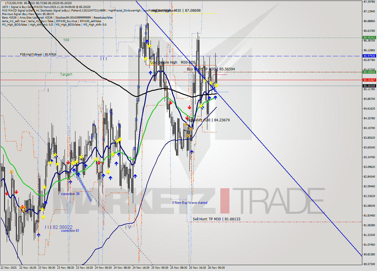 LTCUSD M30 Signal