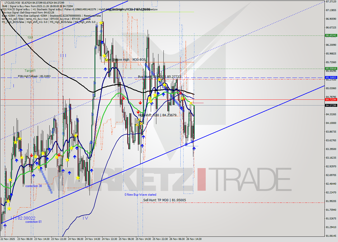 LTCUSD M30 Signal