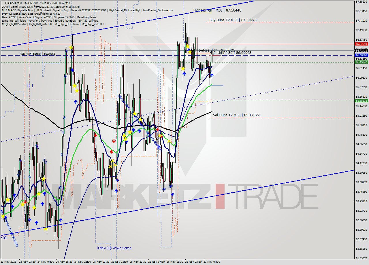 LTCUSD M30 Analysis LTCUSD M30 Signal