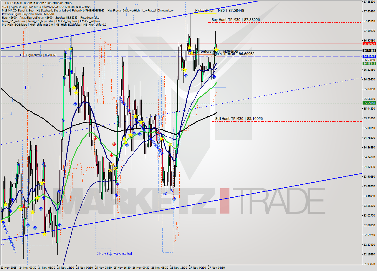 LTCUSD M30 Signal