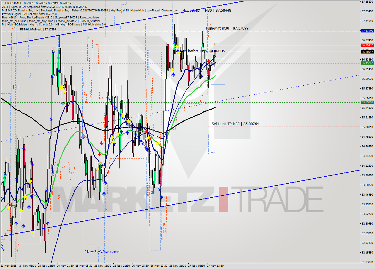 LTCUSD M30 Signal