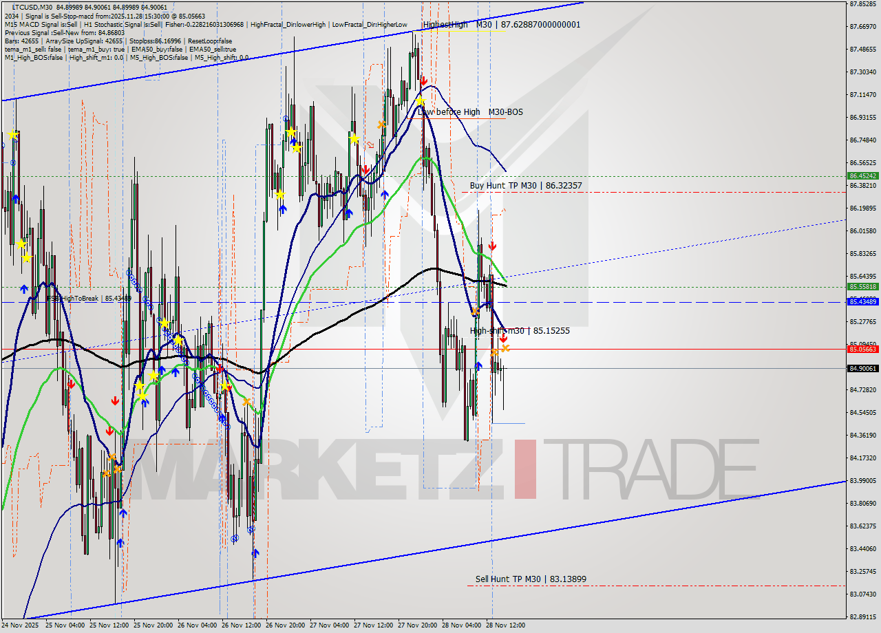 LTCUSD M30 Signal