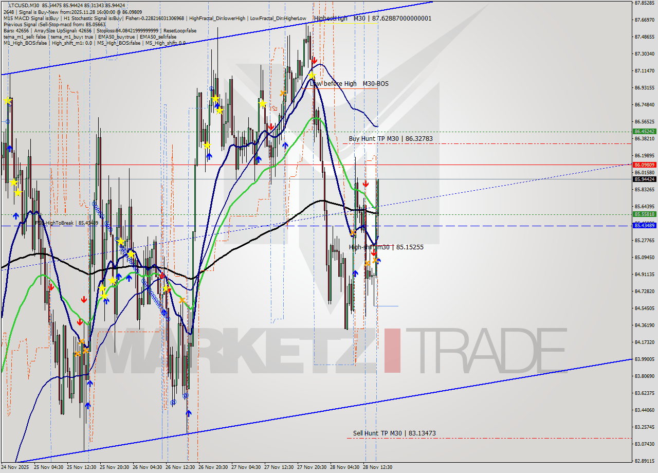 LTCUSD M30 Signal