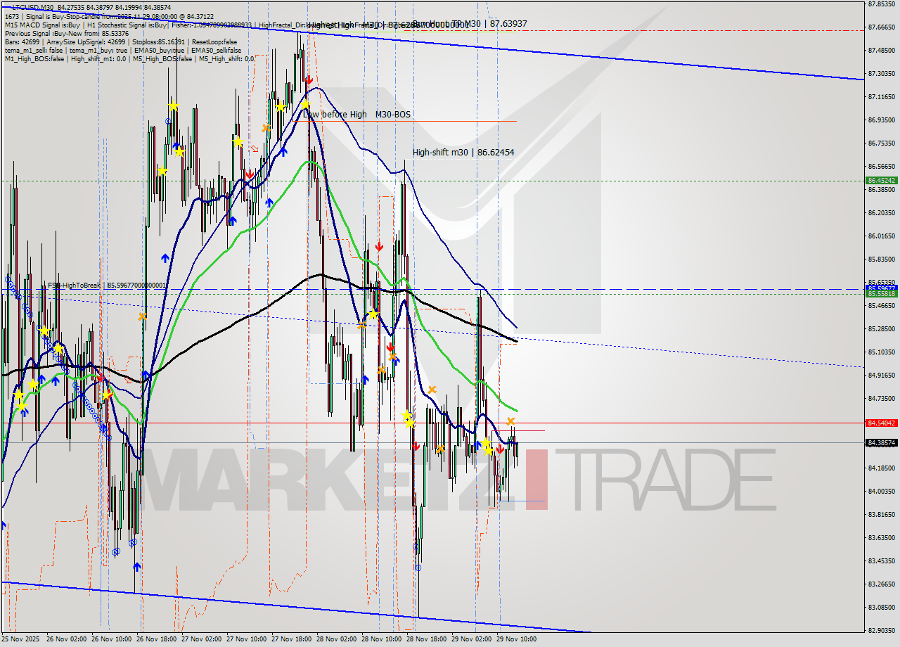 LTCUSD M30 Signal