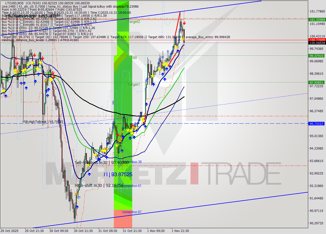 LTCUSD M30 Analysis LTCUSD M30 Signal