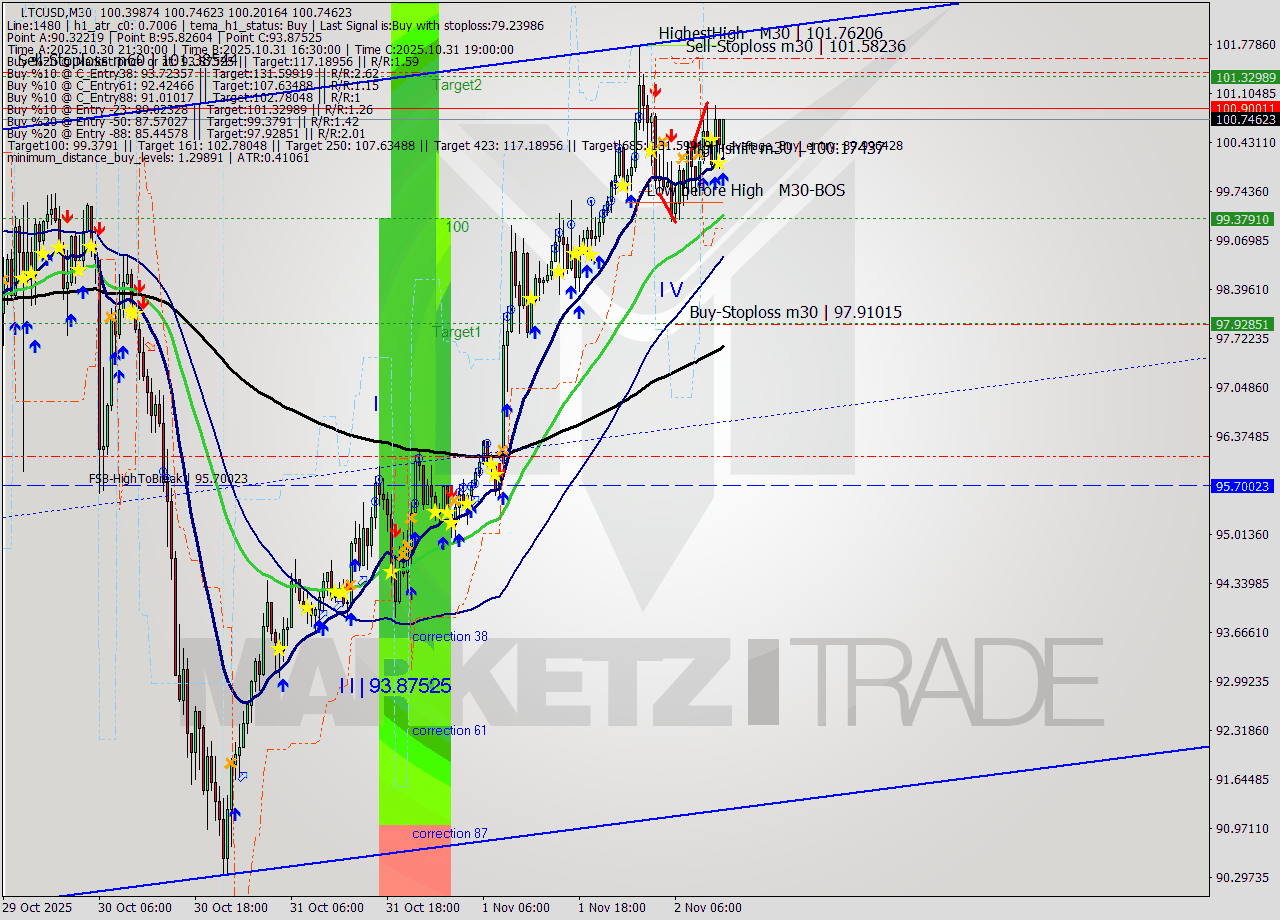 LTCUSD M30 Analysis LTCUSD M30 Signal