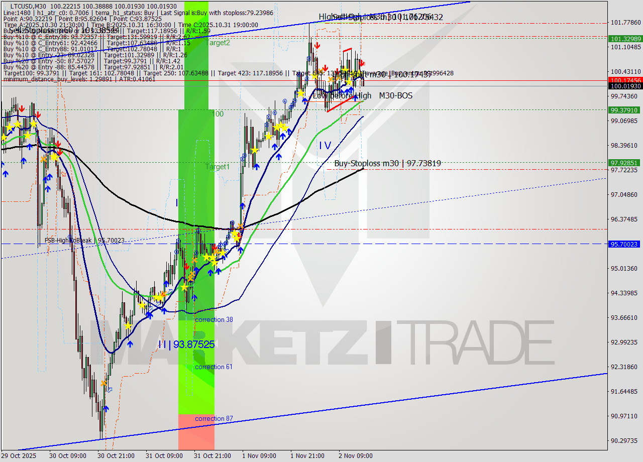 LTCUSD M30 Analysis LTCUSD M30 Signal